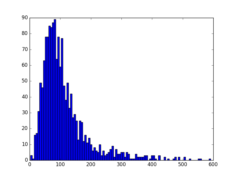 histogram of artist similarity for 2000 users